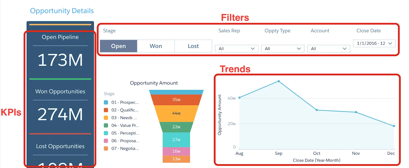 Analitiche dashboard di un CRM